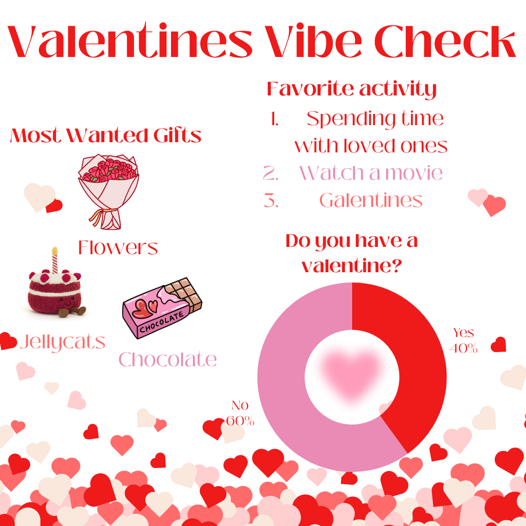 Valentines vibe check: Chocolate and flowers continue to dominate the holiday