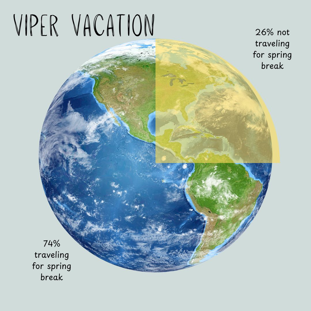 Viper vacation: Around three quarters of students plan to travel for spring break