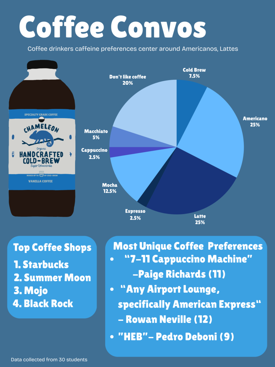 Coffee Convos: Caffeine preferences center around Americanos, Lattes